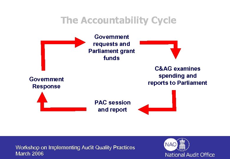 The Accountability Cycle Government requests and Parliament grant funds C&AG examines spending and reports