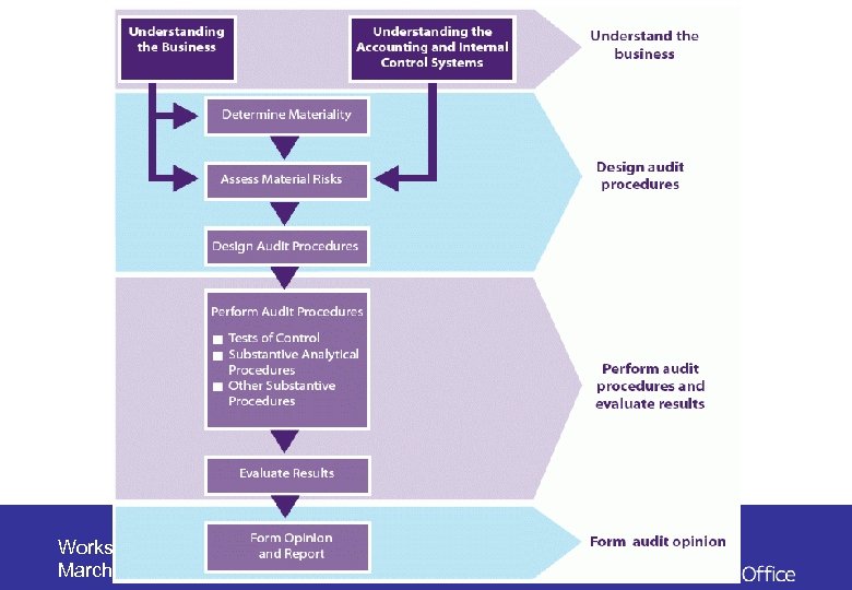 Workshop on Implementing Audit Quality Practices March 2006 