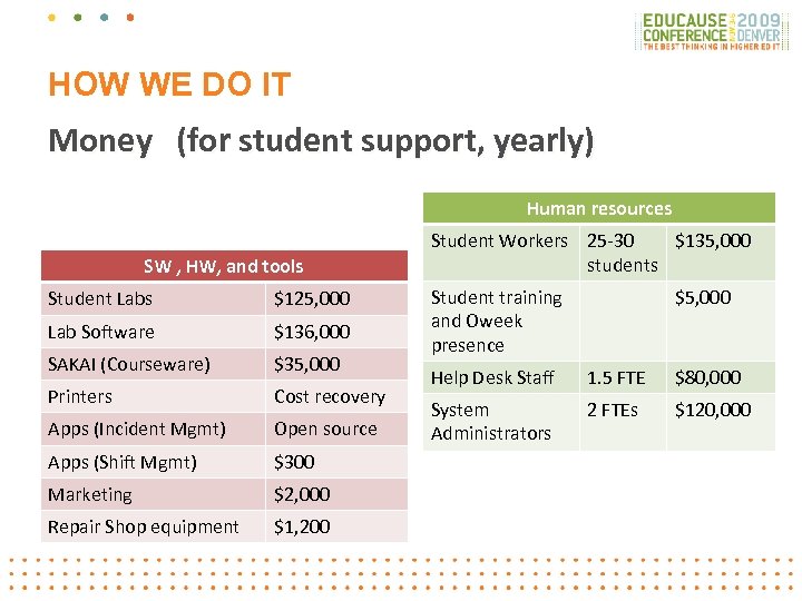 HOW WE DO IT Money (for student support, yearly) Human resources SW , HW,