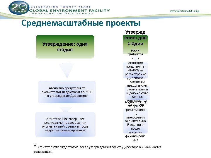 Среднемасштабные проекты Утверждение: одна стадия Агентство представляет окончательный документ по MSP на утверждение Директора*