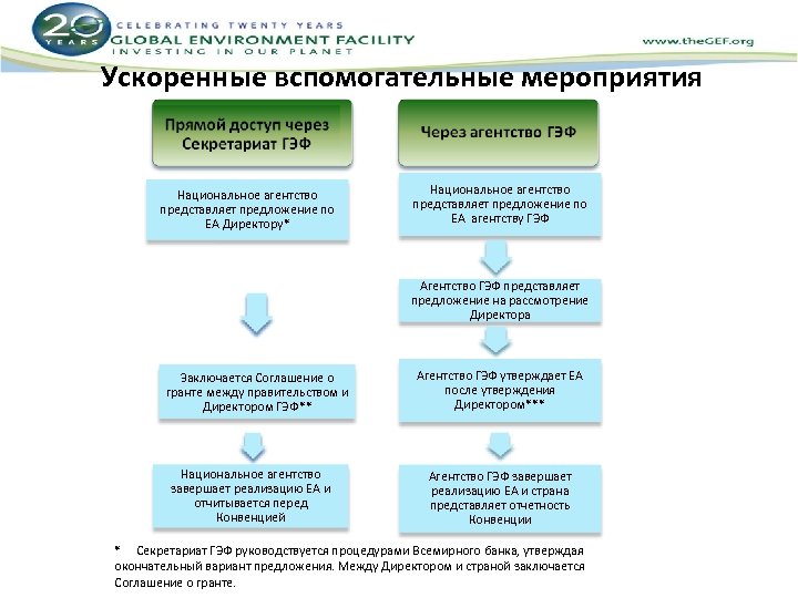 Ускоренные вспомогательные мероприятия Национальное агентство представляет предложение по ЕА Директору* Национальное агентство представляет предложение