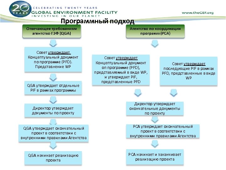 Программный подход Совет утверждает Концептуальный документ по программе (PFD). Представление WP QGA утверждает отдельные