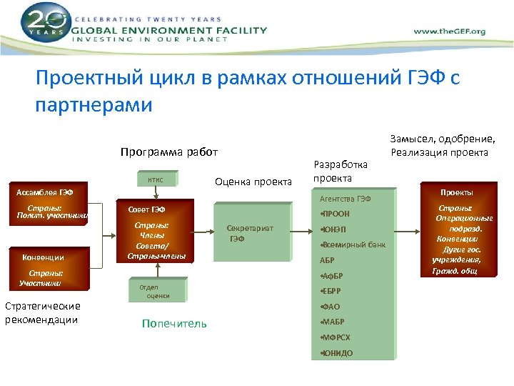 Проектный цикл в рамках отношений ГЭФ с партнерами Программа работ STAP НТКС Ассамблея ГЭФ