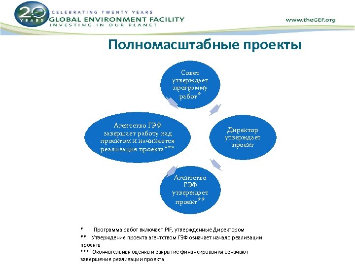 Полномасштабные проекты Совет утверждает программу работ* Агентство ГЭФ завершает работу над проектом и начинается
