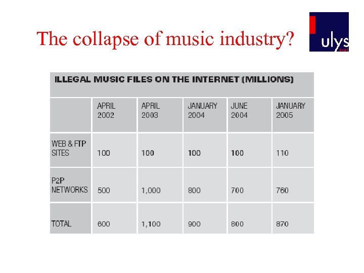 The collapse of music industry? 