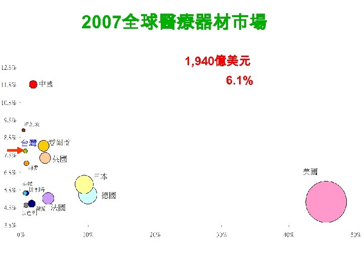 2007全球醫療器材市場 2006~2011 市場年成長率 全球市場 1, 940億美元 五年平均成長率 6. 1% (圓圈大小代表產值 ) 高成長率 高附加價 值