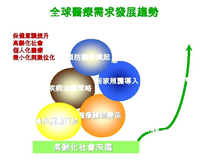 全球醫療需求發展趨勢 保健意識提升 高齡化社會 個人化醫療 微小化與數位化 Ø新型態的手 術 Ø創新醫療器 材 1. 預防保健勝於治療，加速醫材需求成長 2. 分散式醫療照護興起，帶動新醫材產業 3.