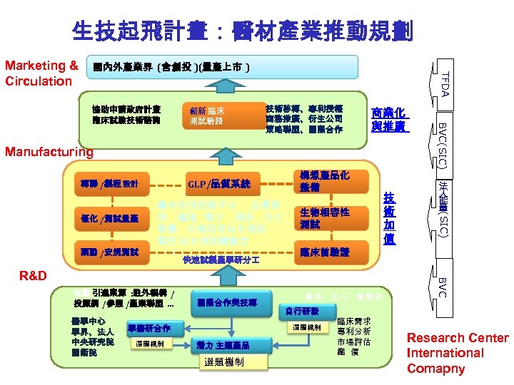 生技起飛計畫：醫材產業推動規劃 國內外產業界 (含創投 )(量產上市 ) 創新 臨床 測試驗證 技術移轉、專利授權 商務推廣、衍生公司 策略聯盟、國際合作 商業化 與推廣 Manufacturing