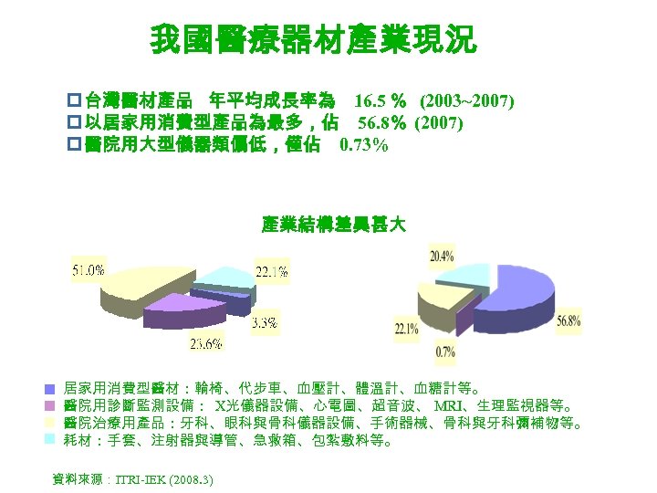 我國醫療器材產業現況 p 台灣醫材產品 年平均成長率為 16. 5 ％ (2003~2007) p 以居家用消費型產品為最多，佔 56. 8％ (2007) p