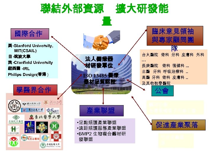 聯結外部資源 擴大研發能 量 臨床意見領袖 與專家顧問團 隊 國際合作 美 -Stanford University, MIT(CSAIL) 日 -筑波大學 英