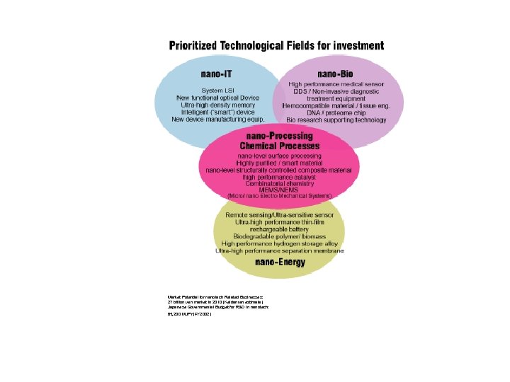  Market Potential for nanotech Related Businesses: 27 trillion yen market in 2010 (Keidanren