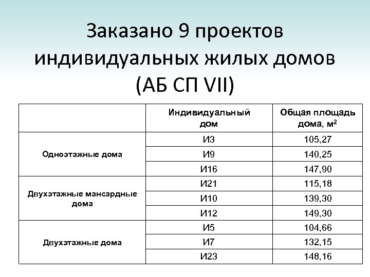 Заказано 9 проектов индивидуальных жилых домов (АБ СП VII) Индивидуальный дом И 3 140,