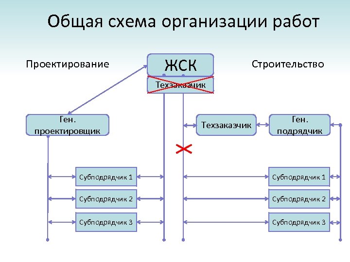 Заказчик подрядчик субподрядчик схема