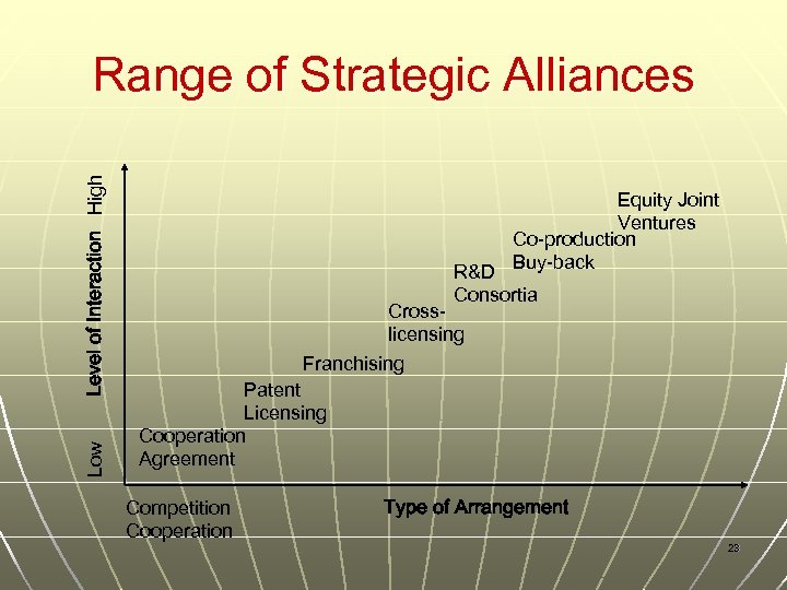 Low Level of Interaction High Range of Strategic Alliances Equity Joint Ventures Co-production R&D