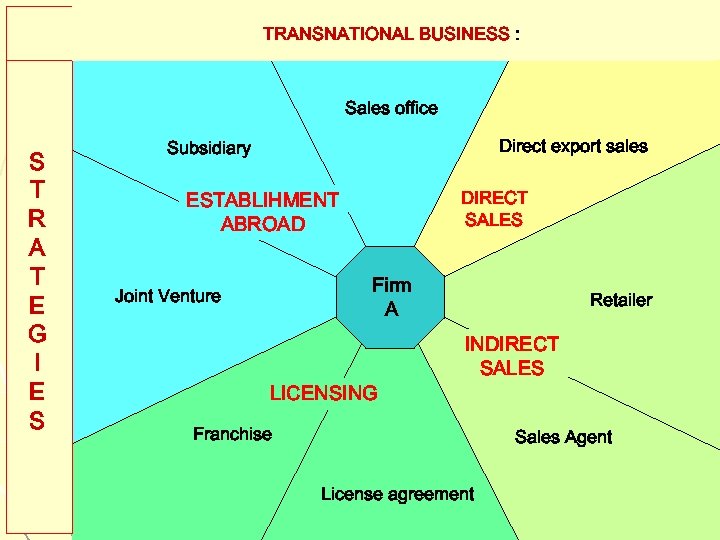 TRANSNATIONAL BUSINESS : Sales office S T R A T E G I E