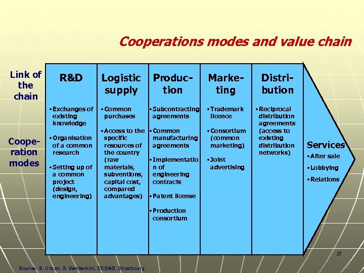 Cooperations modes and value chain Link of the chain Cooperation modes R&D Logistic supply