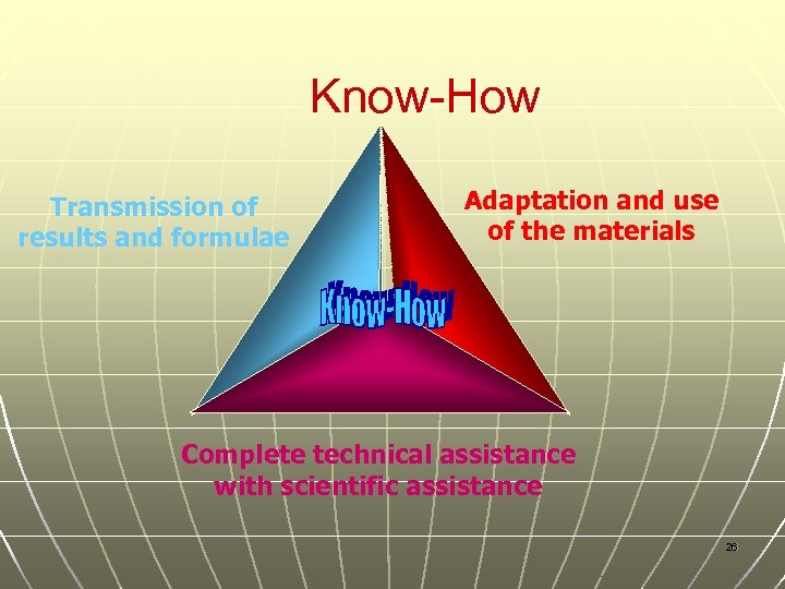 Know-How Transmission of results and formulae Adaptation and use of the materials Complete technical