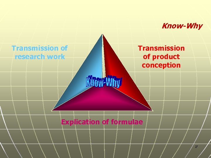 Know-Why Transmission of research work Transmission of product conception Explication of formulae 27 