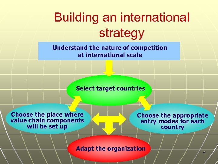Building an international strategy Understand the nature of competition at international scale Select target