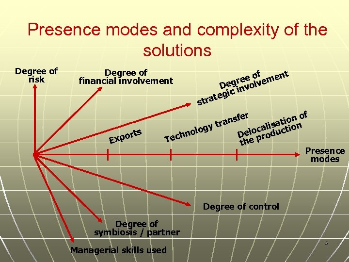 Presence modes and complexity of the solutions Degree of risk Degree of financial involvement