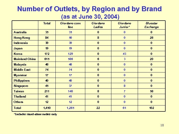 Number of Outlets, by Region and by Brand (as at June 30, 2004) Total
