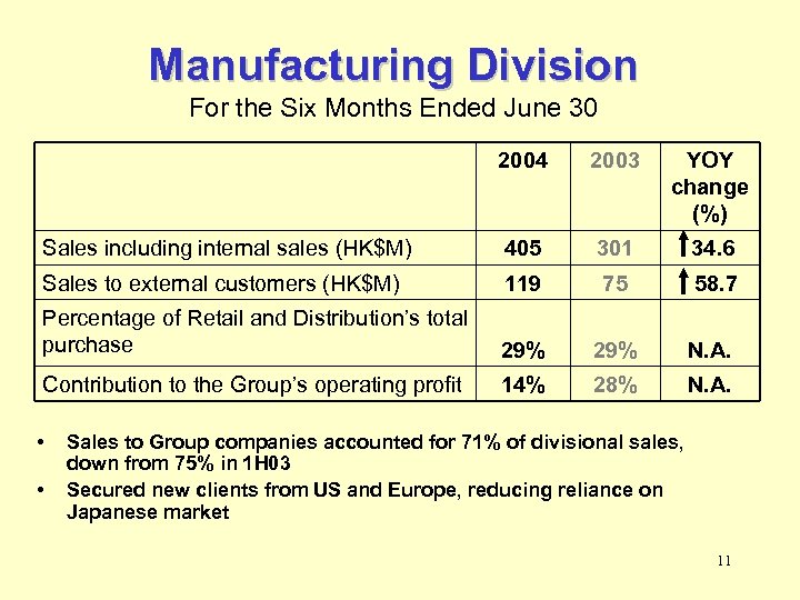 Manufacturing Division For the Six Months Ended June 30 2004 2003 YOY change (%)