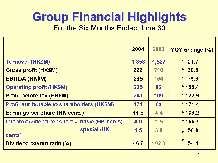 Group Financial Highlights For the Six Months Ended June 30 2004 2003 YOY change