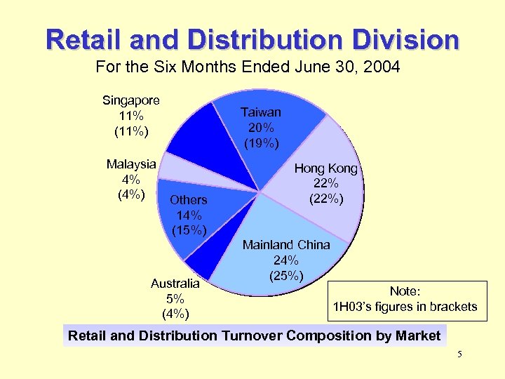 Retail and Distribution Division For the Six Months Ended June 30, 2004 Singapore 11%