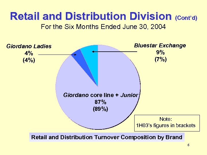 Retail and Distribution Division (Cont’d) For the Six Months Ended June 30, 2004 Giordano