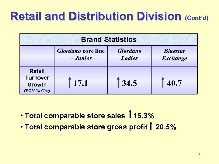 Retail and Distribution Division (Cont’d) Brand Statistics Giordano core line + Junior Retail Turnover