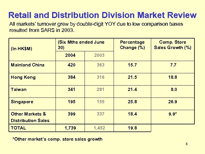 Retail and Distribution Division Market Review All markets’ turnover grew by double-digit YOY due