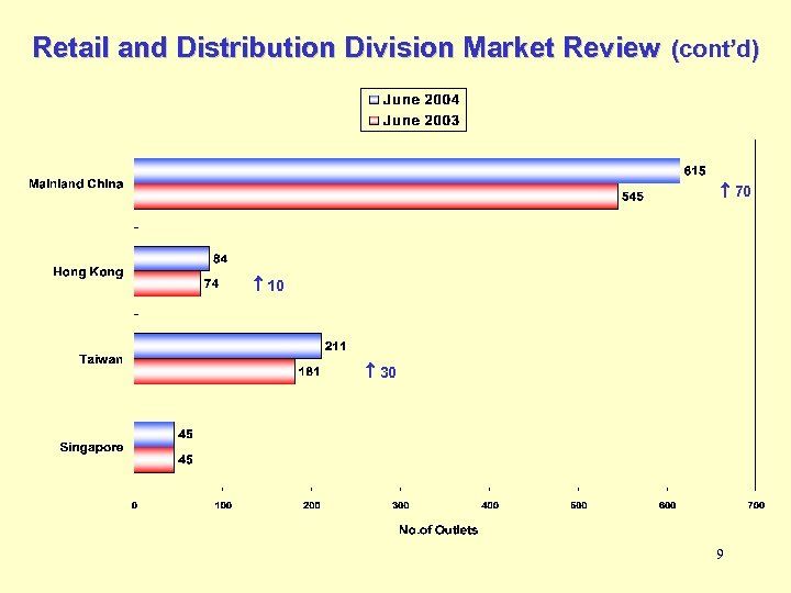 Retail and Distribution Division Market Review (cont’d) 70 10 30 9 