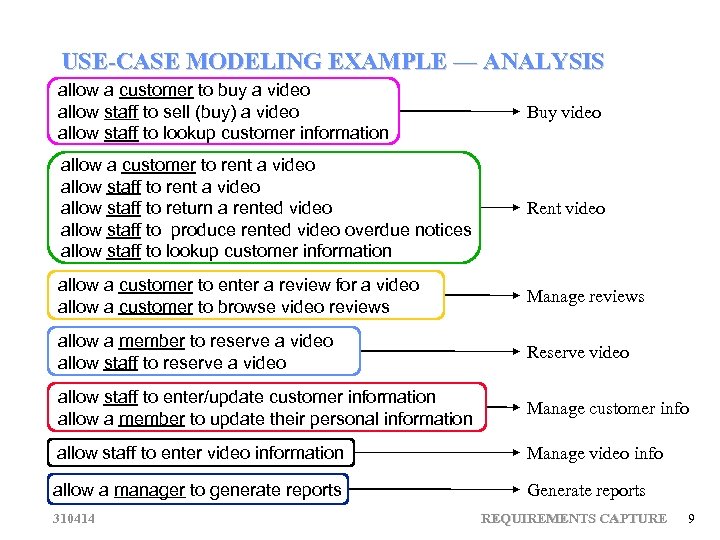 USE-CASE MODELING EXAMPLE — ANALYSIS allow a customer to buy a video allow staff