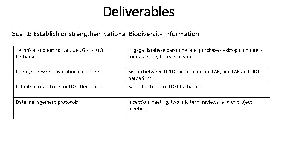 Deliverables Goal 1: Establish or strengthen National Biodiversity Information Technical support to LAE, UPNG