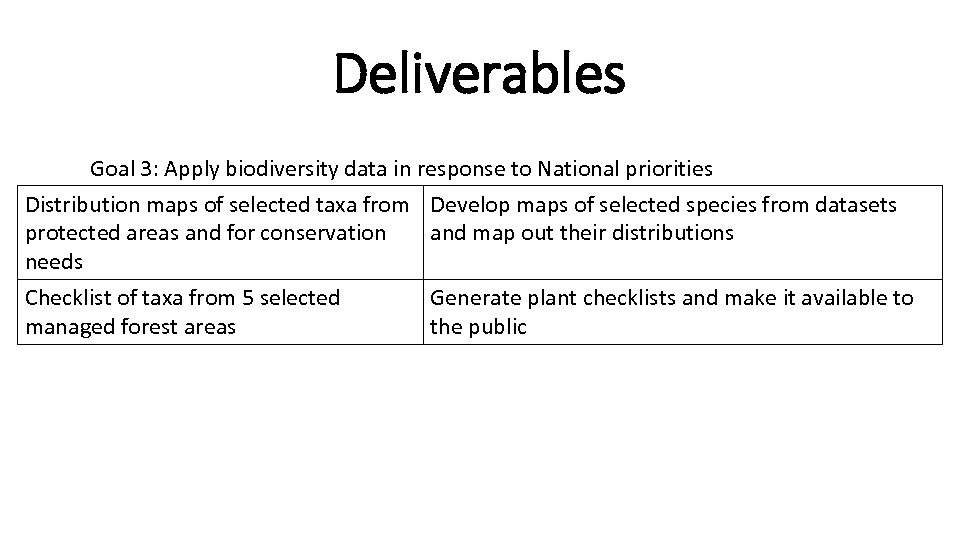 Deliverables Goal 3: Apply biodiversity data in response to National priorities Distribution maps of