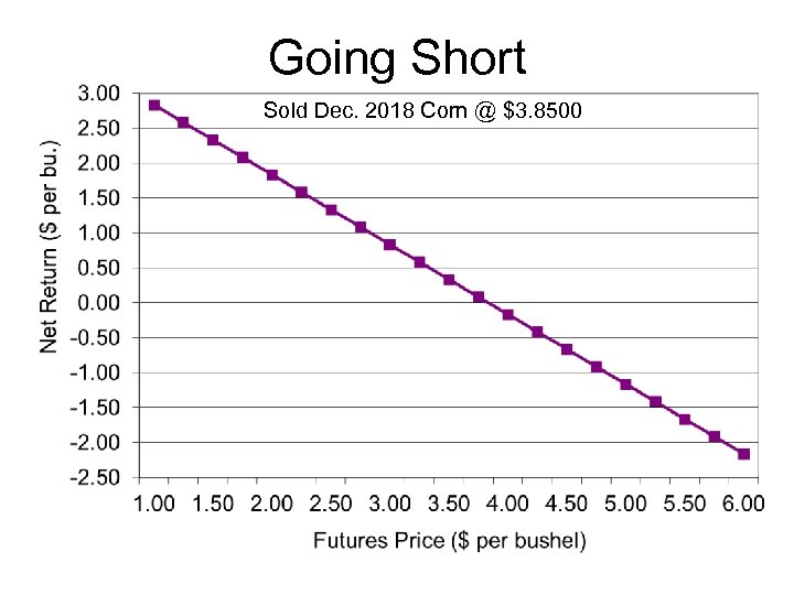 Going Short Sold Dec. 2018 Corn @ $3. 8500 