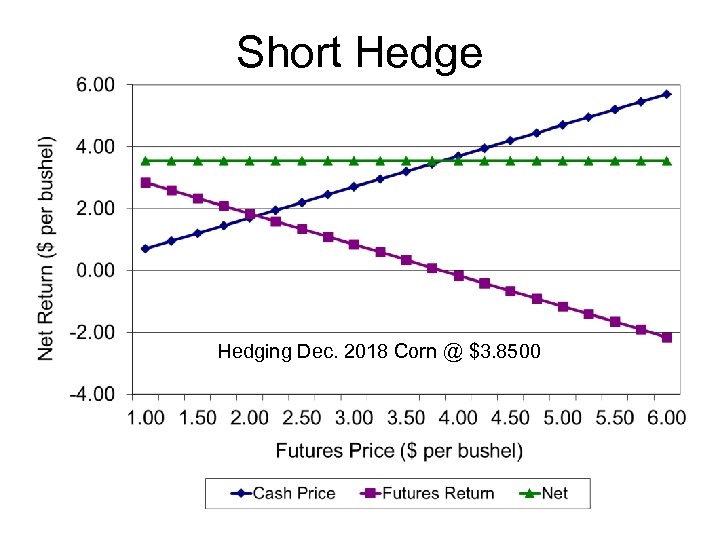 Short Hedge Hedging Dec. 2018 Corn @ $3. 8500 