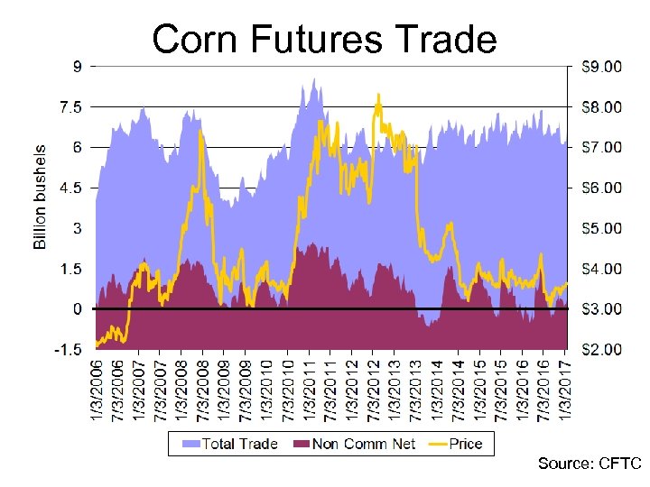 Corn Futures Trade Source: CFTC 