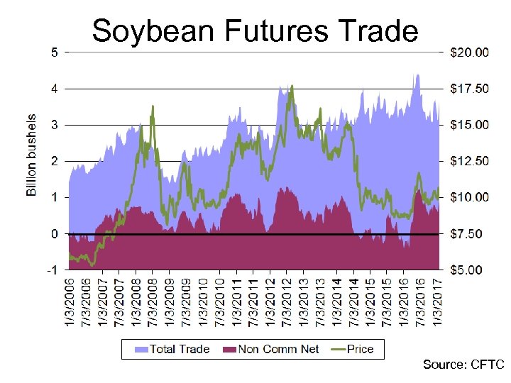Soybean Futures Trade Source: CFTC 
