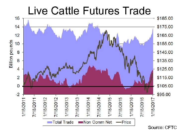 Live Cattle Futures Trade Source: CFTC 