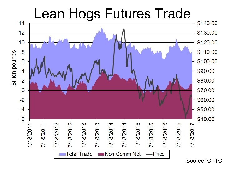 Lean Hogs Futures Trade Source: CFTC 