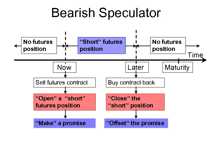 Bearish Speculator No futures position “Short” futures position Now No futures position Later Sell