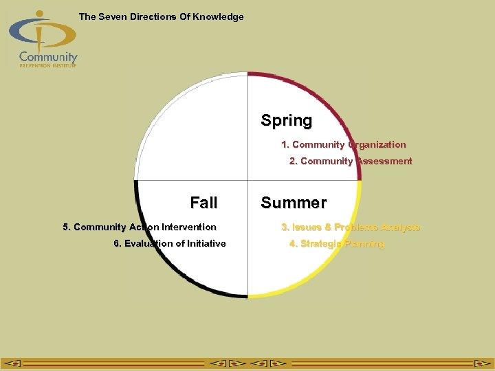 The Seven Directions Of Knowledge Spring 1. Community Organization 2. Community Assessment Fall 5.