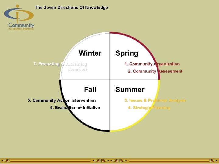 The Seven Directions Of Knowledge Winter 7. Promoting & Sustaining the Effort Fall 5.