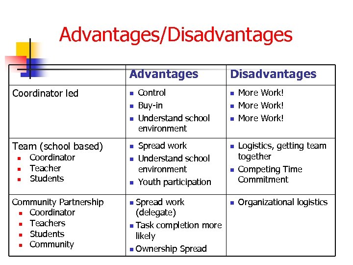 Advantages/Disadvantages Advantages Coordinator led n n n Team (school based) n n n Coordinator