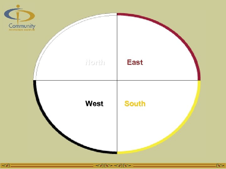 North East West South 