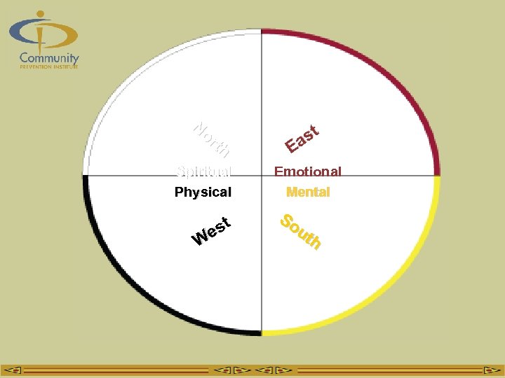 No rth Spiritual Physical st e W st Ea Emotional Mental So ut h