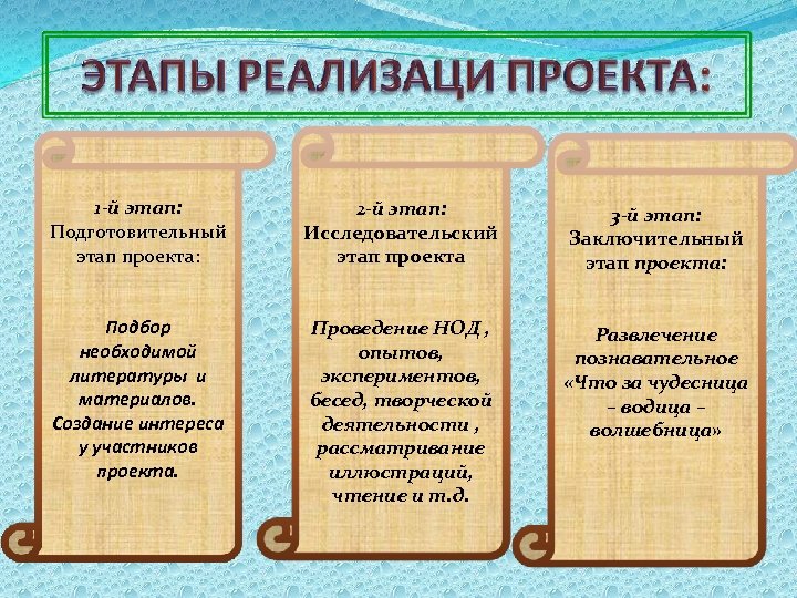 1 -й этап: Подготовительный этап проекта: проекта 2 -й этап: Исследовательский этап проекта 3