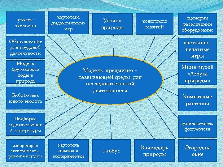 уголок экологии картотека дидактических игр Уголок природы конспекты занятий Оборудование для трудовой деятельности Модель
