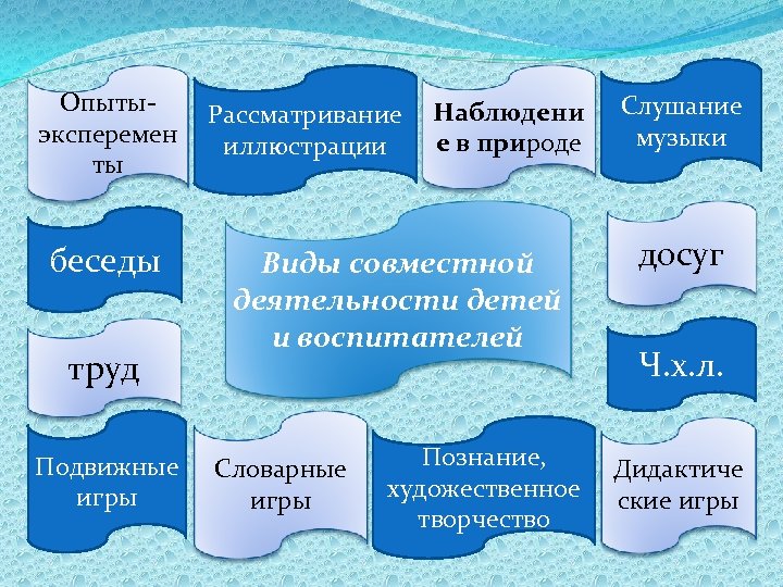 Опытыэксперемен ты беседы труд Подвижные игры Рассматривание иллюстрации Наблюдени е в природе Виды совместной